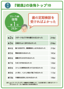 健康の後悔トップ１０