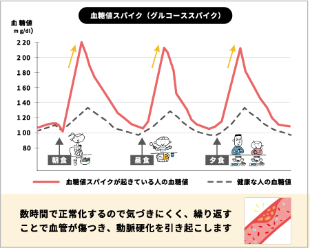 血糖値スパイク