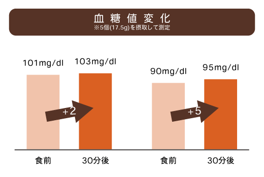 血糖値