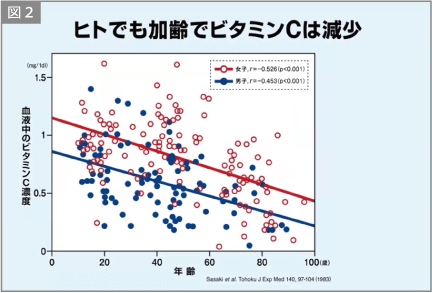 図2