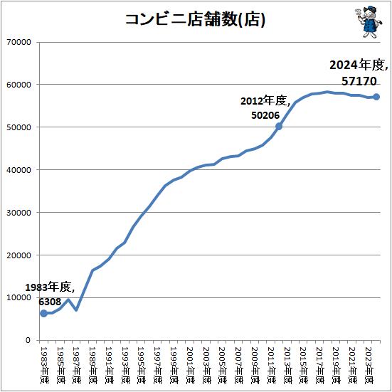 コンビニ店舗数